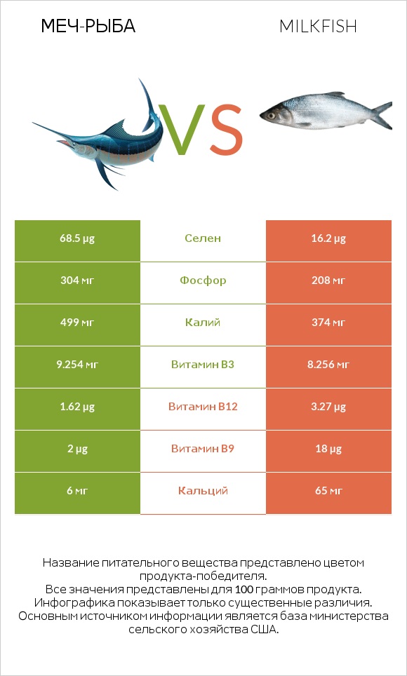 Меч-рыба vs Milkfish infographic