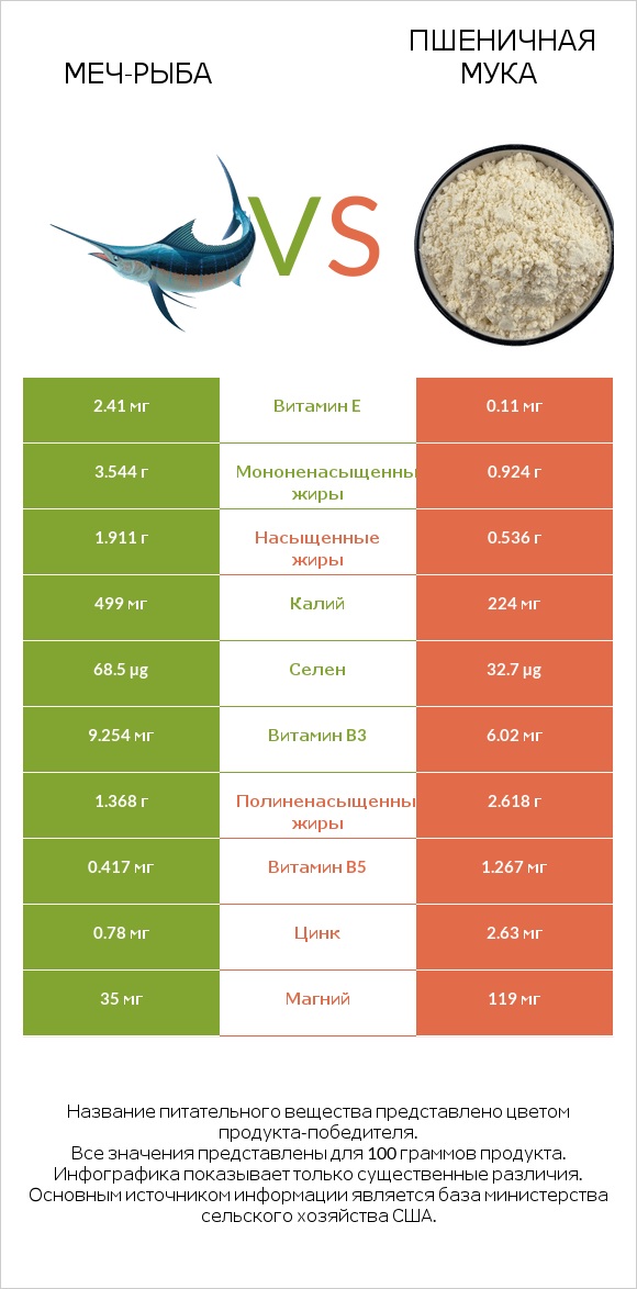 Меч-рыба vs Пшеничная мука infographic