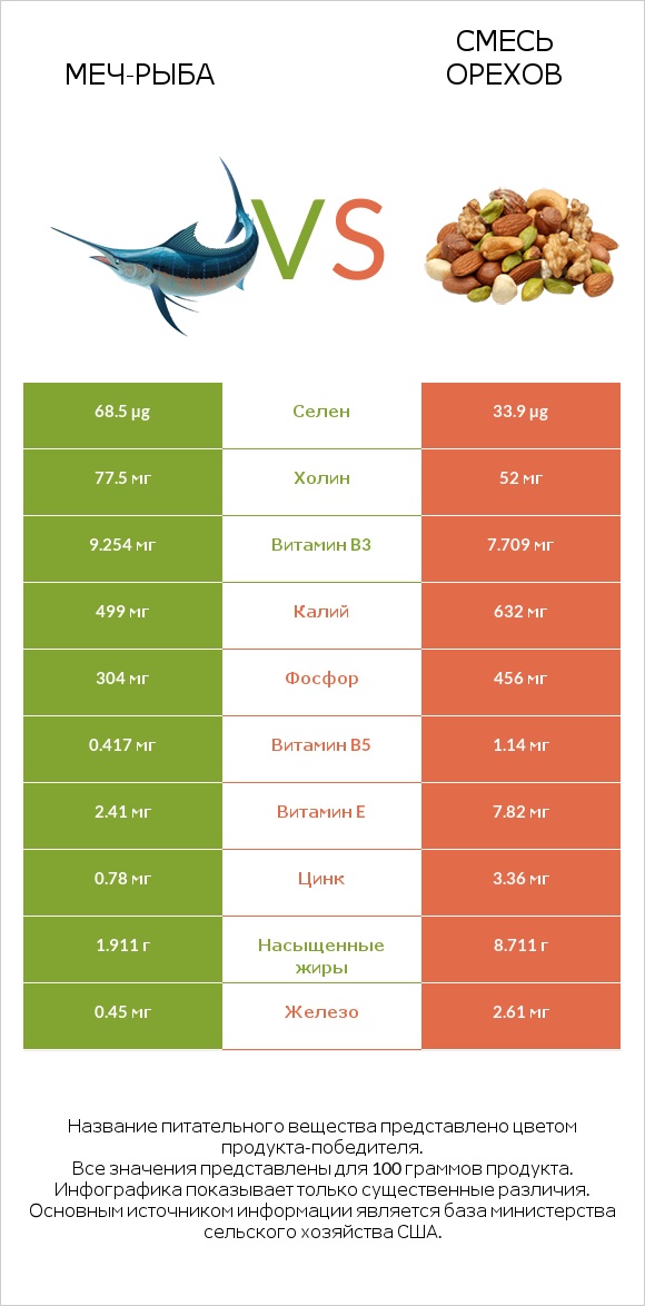 Меч-рыба vs Смесь орехов infographic