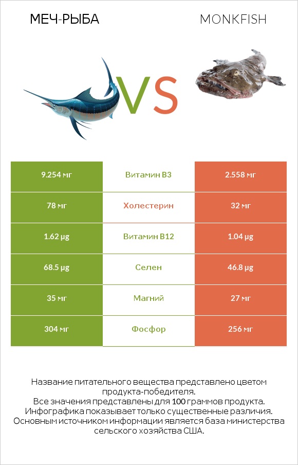 Меч-рыба vs Monkfish infographic