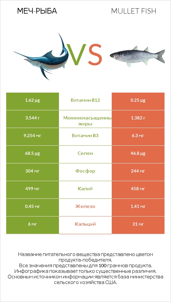 Меч-рыба vs Mullet fish infographic