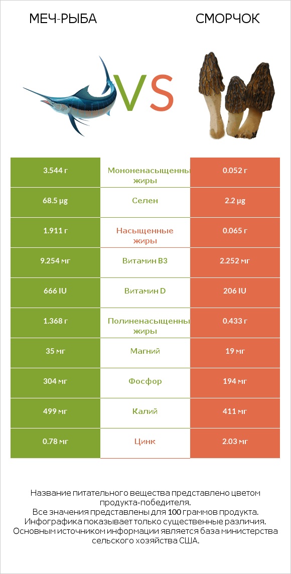Меч-рыба vs Сморчок infographic