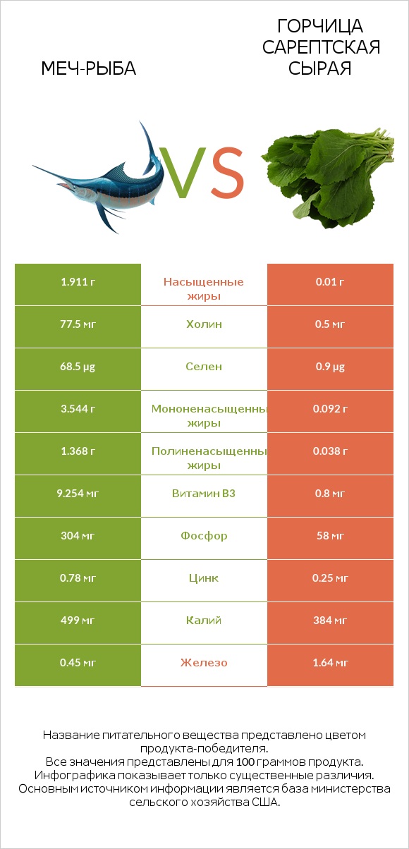 Меч-рыба vs Горчица сарептская сырая infographic