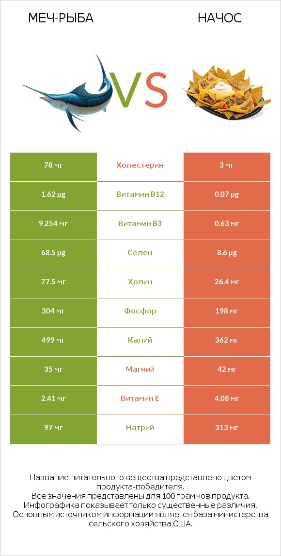 Меч-рыба vs Начос infographic