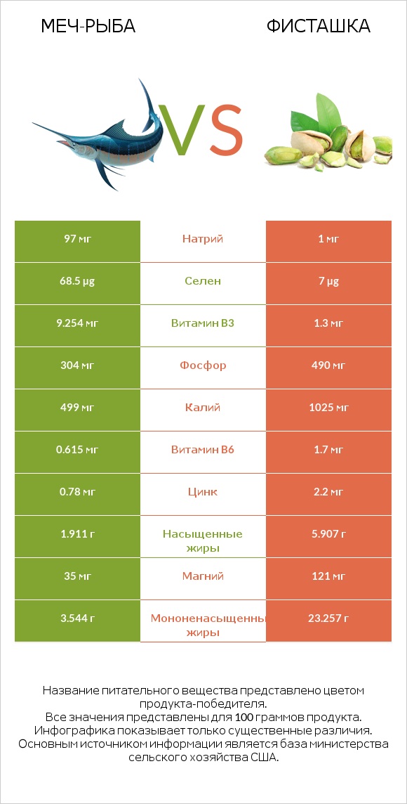 Меч-рыба vs Фисташка infographic
