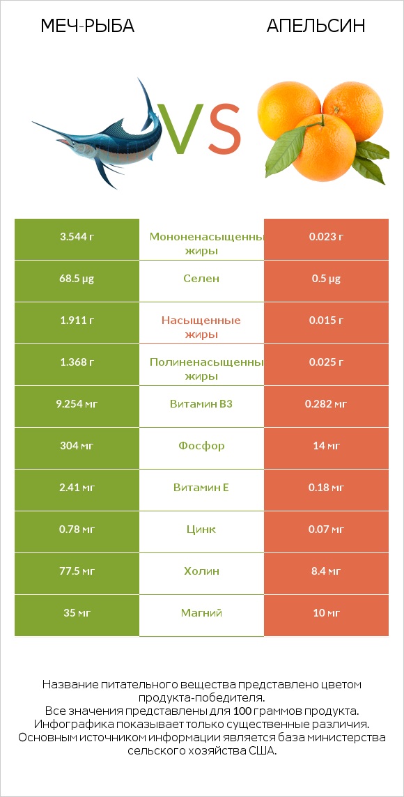 Меч-рыба vs Апельсин infographic