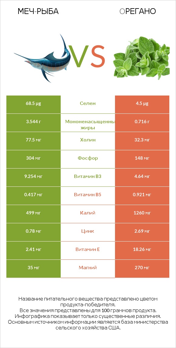 Меч-рыба vs Oрегано infographic