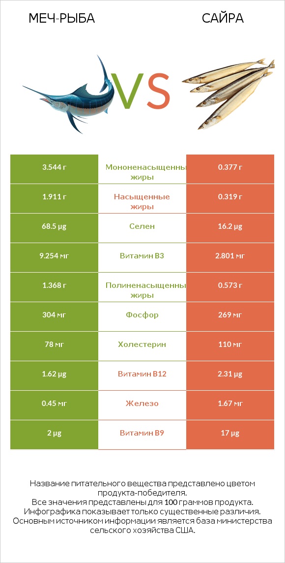 Меч-рыба vs Сайра infographic