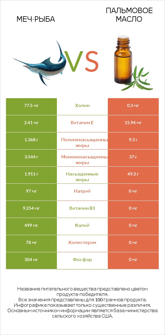 Меч-рыба vs Пальмовое масло infographic