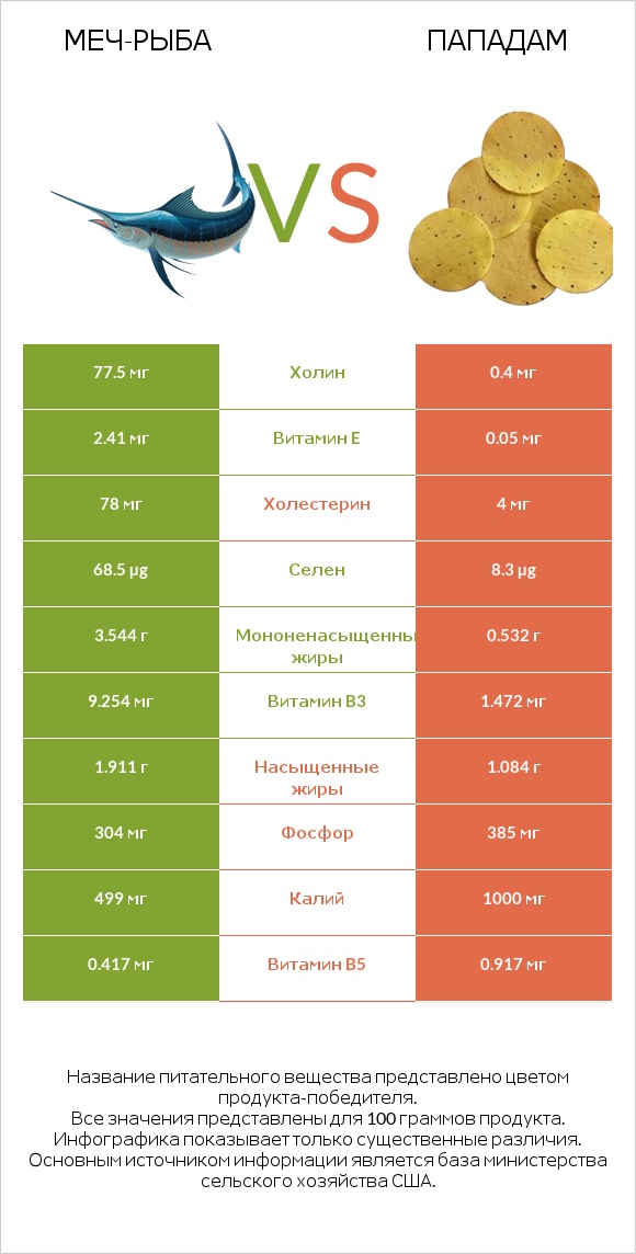 Меч-рыба vs Пападам infographic