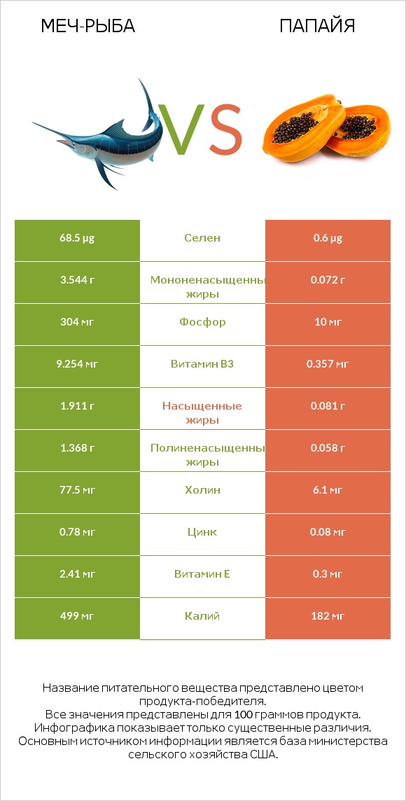 Меч-рыба vs Папайя infographic