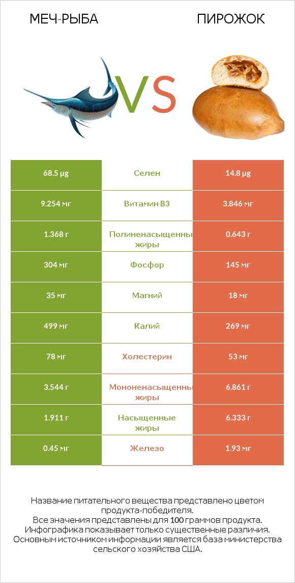 Меч-рыба vs Пирожок infographic