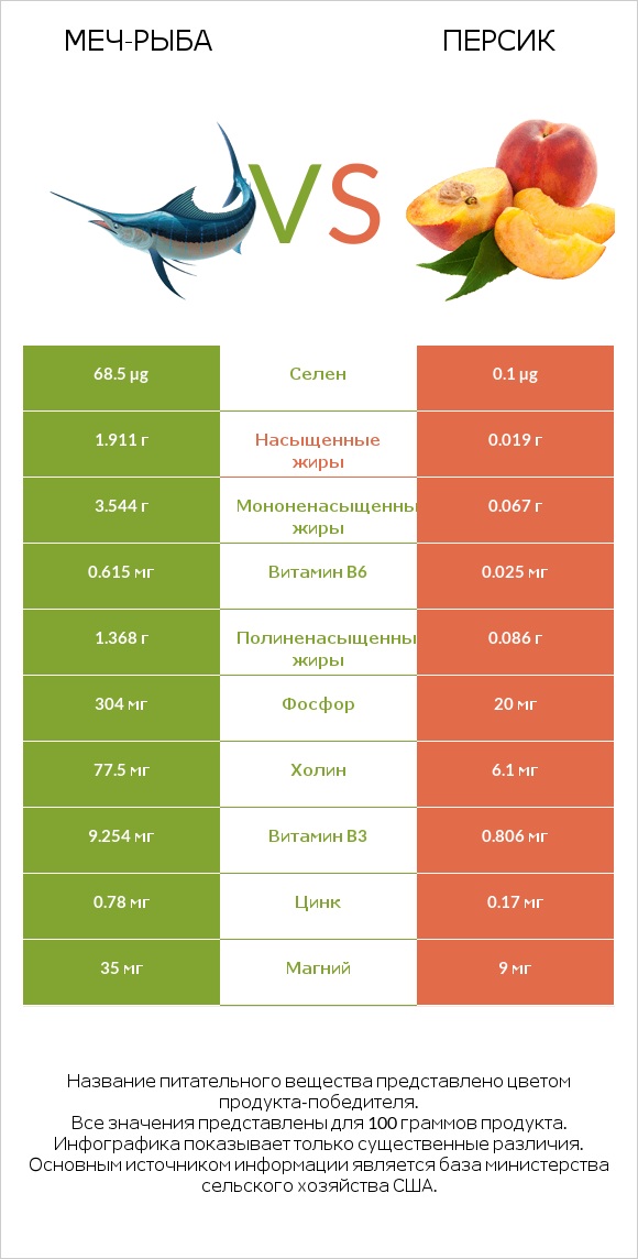 Меч-рыба vs Персик infographic