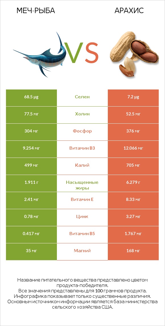 Меч-рыба vs Арахис infographic