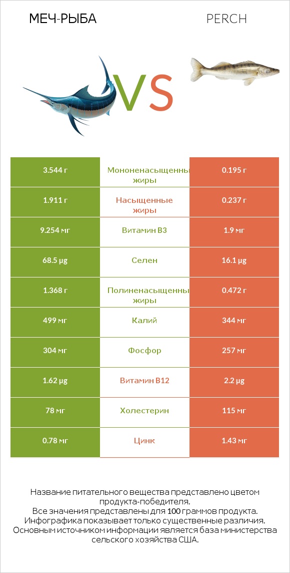 Меч-рыба vs Perch infographic