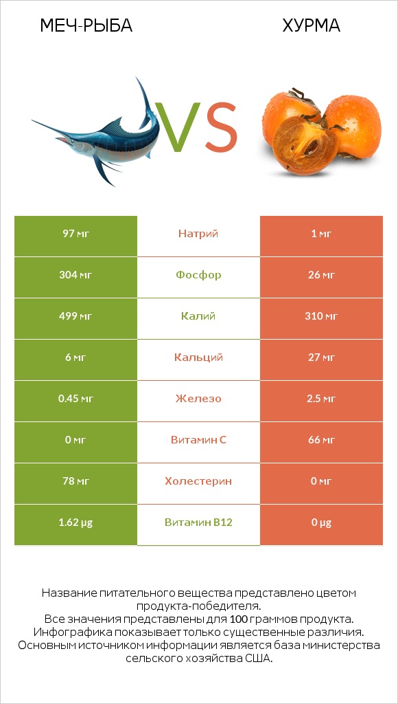 Меч-рыба vs Хурма infographic