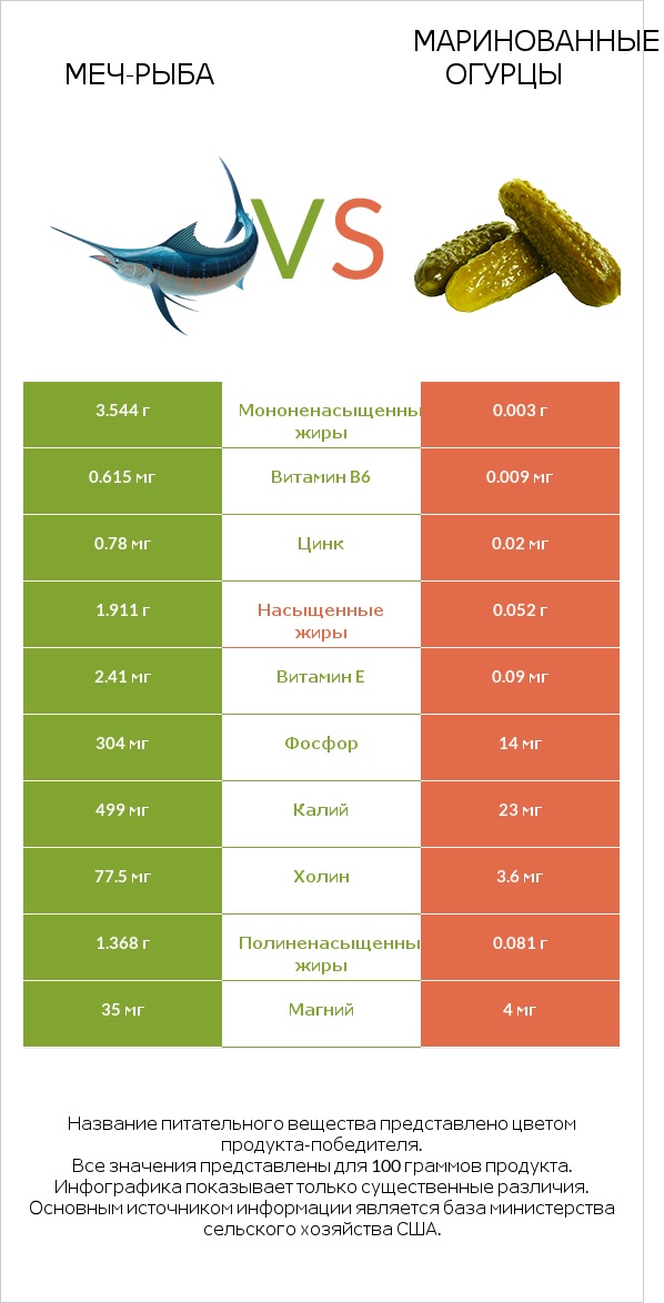 Меч-рыба vs Маринованные огурцы infographic