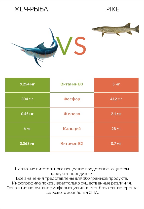Меч-рыба vs Pike infographic