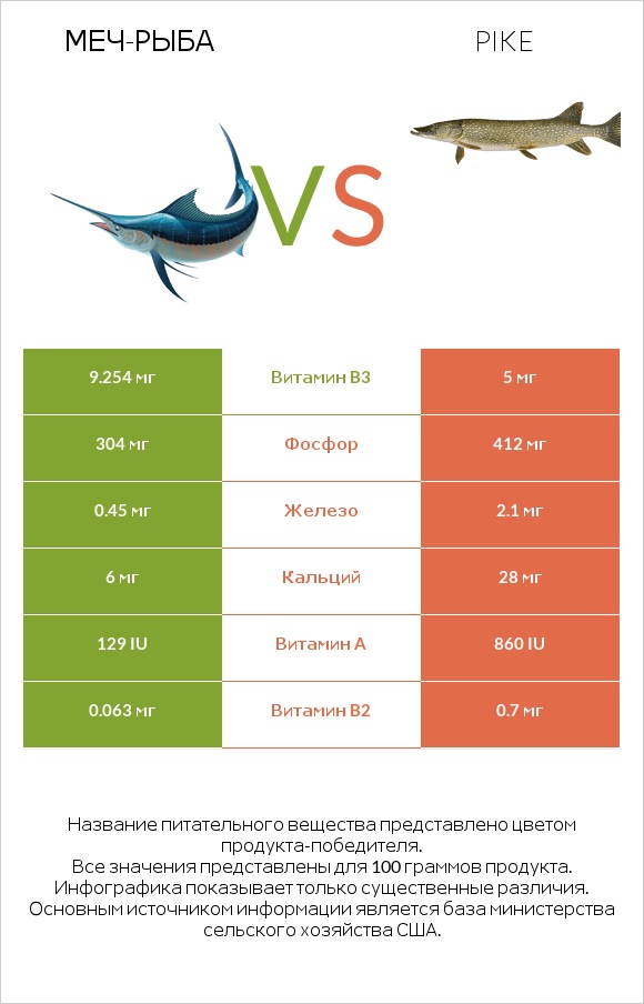 Меч-рыба vs Pike infographic