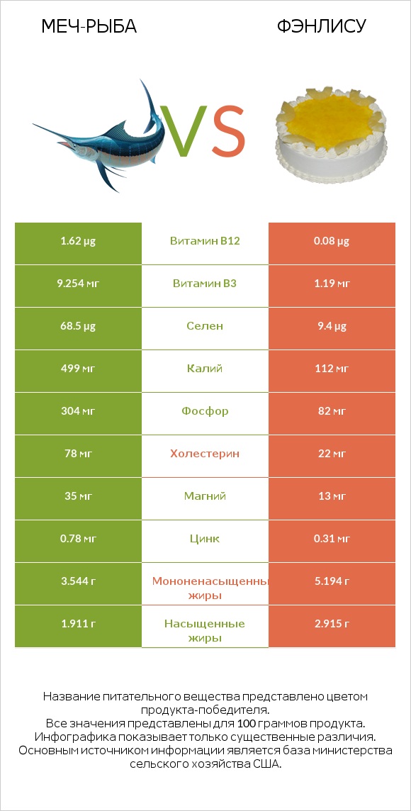 Меч-рыба vs Фэнлису infographic