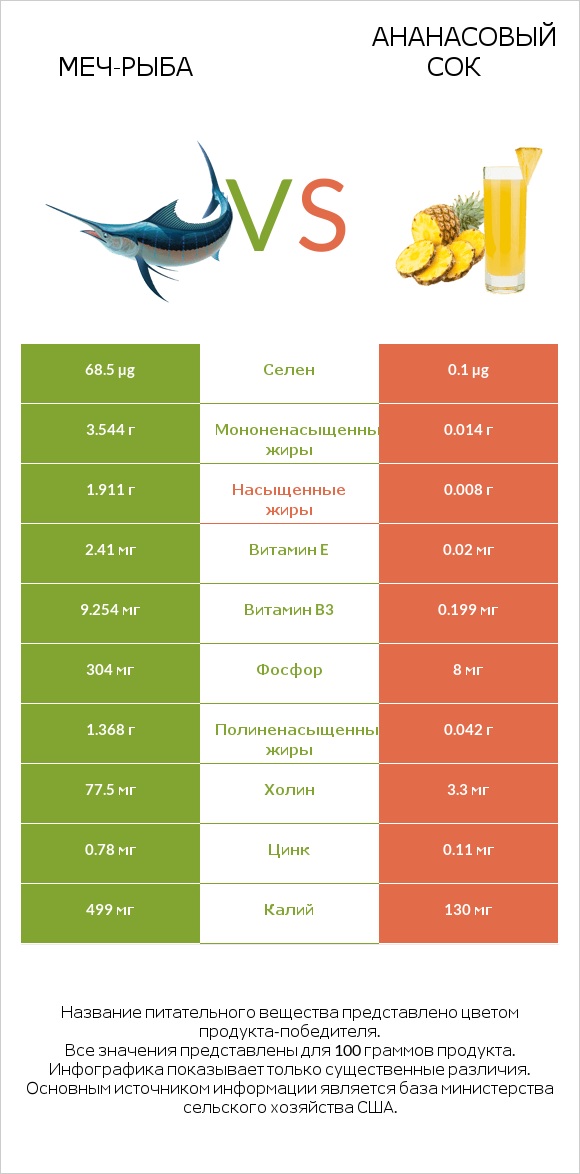 Меч-рыба vs Ананасовый сок infographic