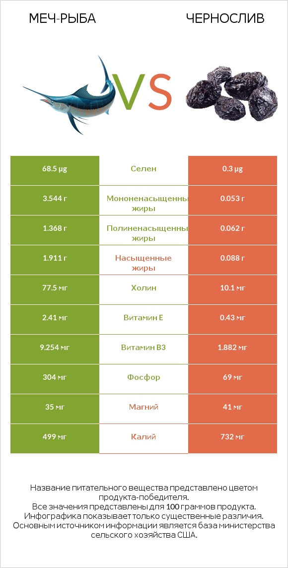 Меч-рыба vs Чернослив infographic