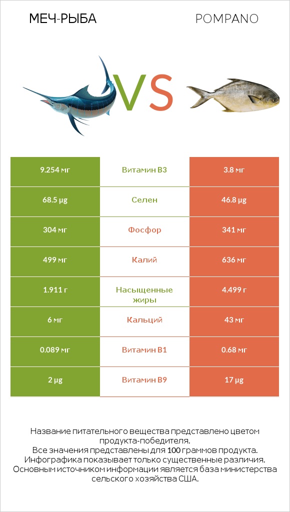 Меч-рыба vs Pompano infographic