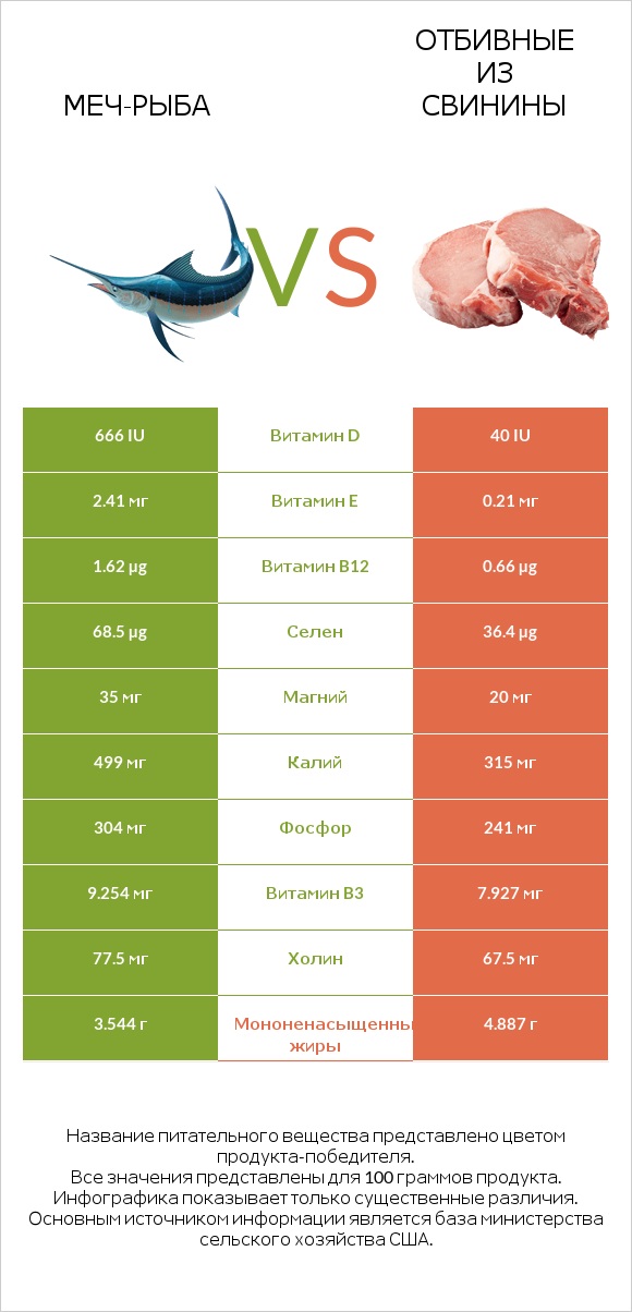 Меч-рыба vs Отбивные из свинины infographic