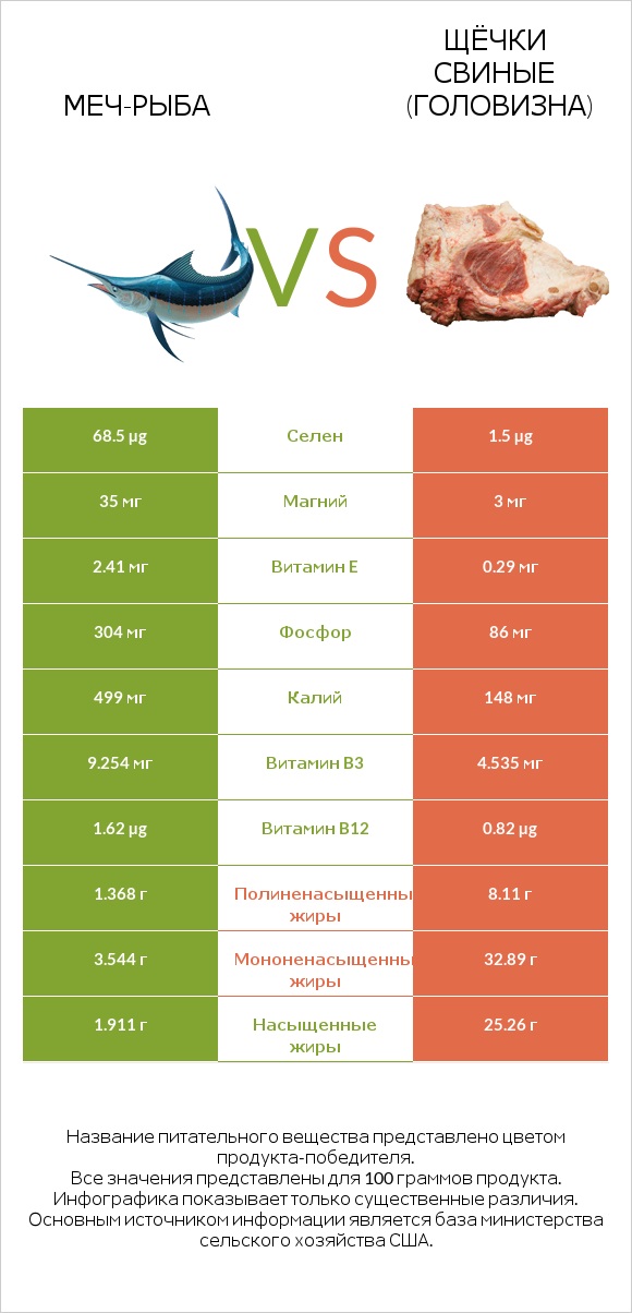Меч-рыба vs Щёчки свиные (головизна) infographic