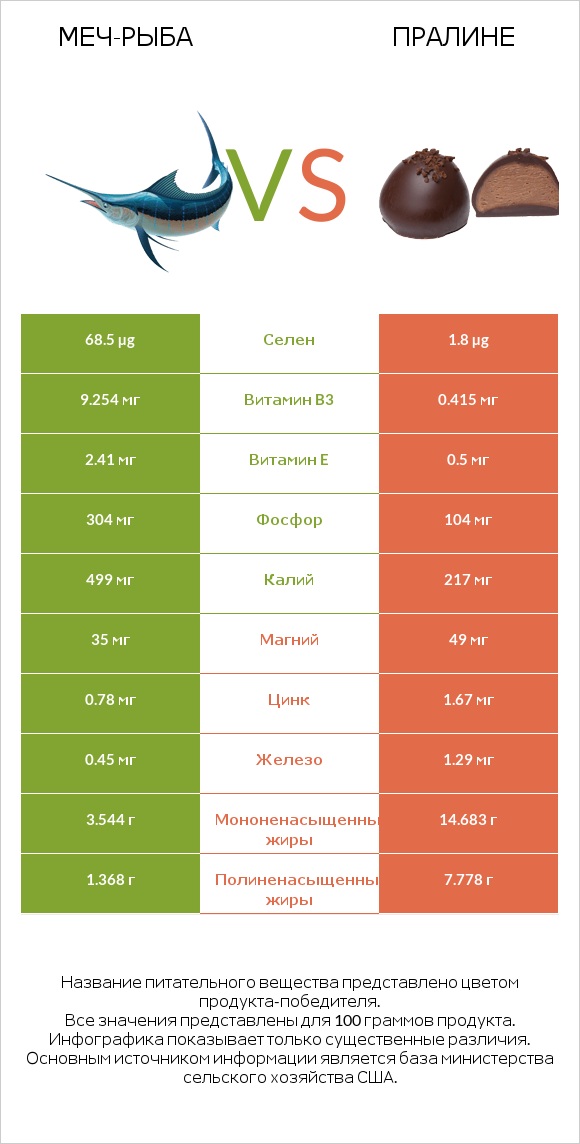 Меч-рыба vs Пралине infographic