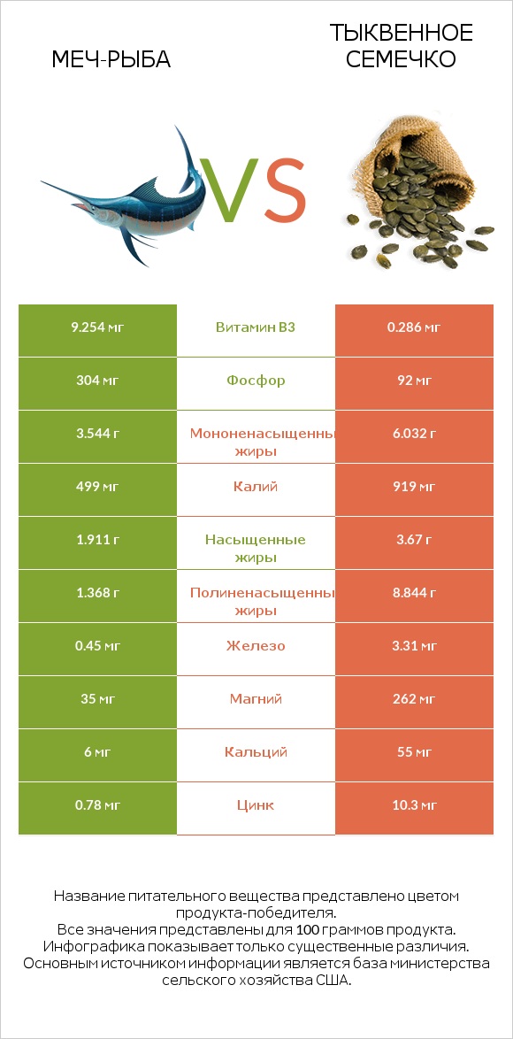 Меч-рыба vs Тыквенное семечко infographic