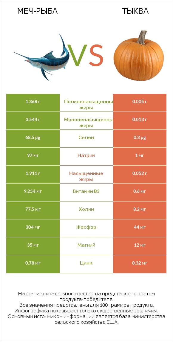 Меч-рыба vs Тыква infographic