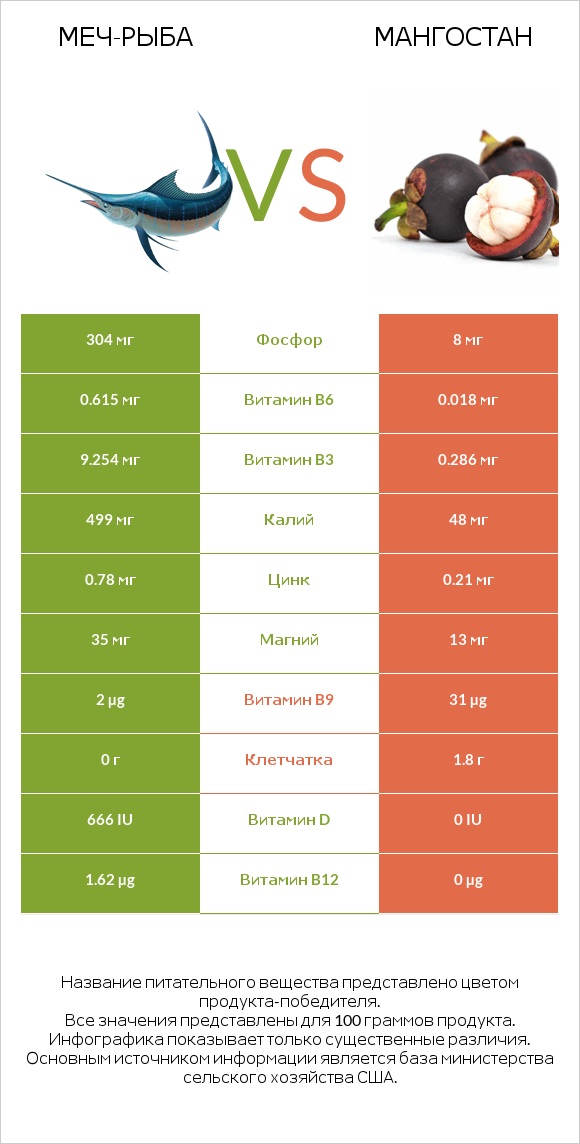 Меч-рыба vs Мангостан infographic