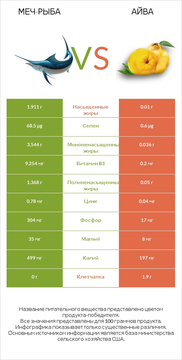 Меч-рыба vs Айва infographic