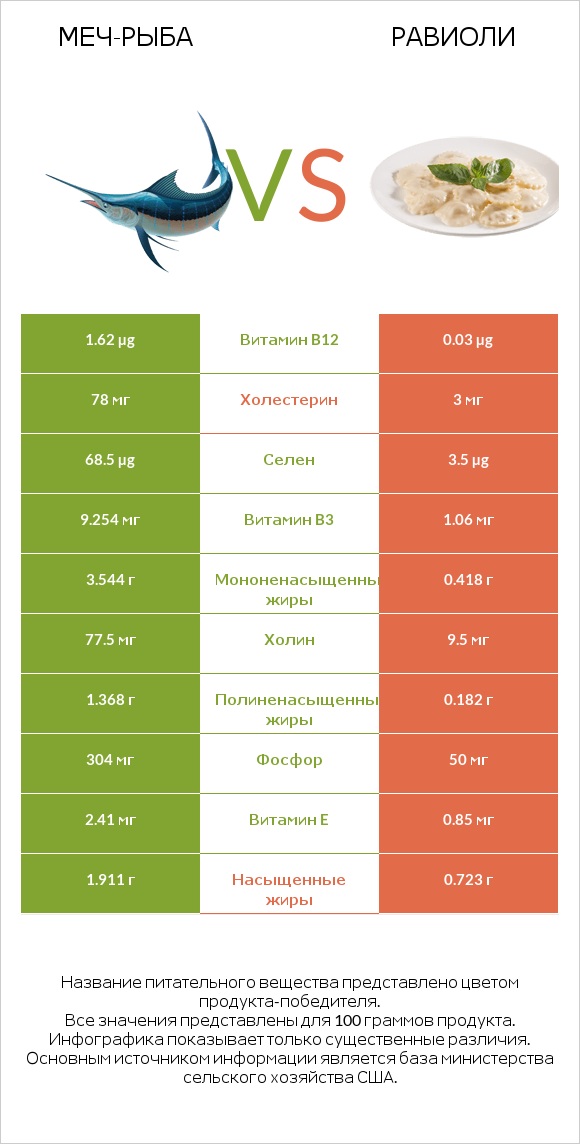 Меч-рыба vs Равиоли infographic