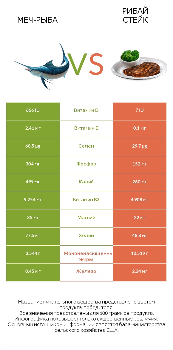 Меч-рыба vs Рибай стейк infographic