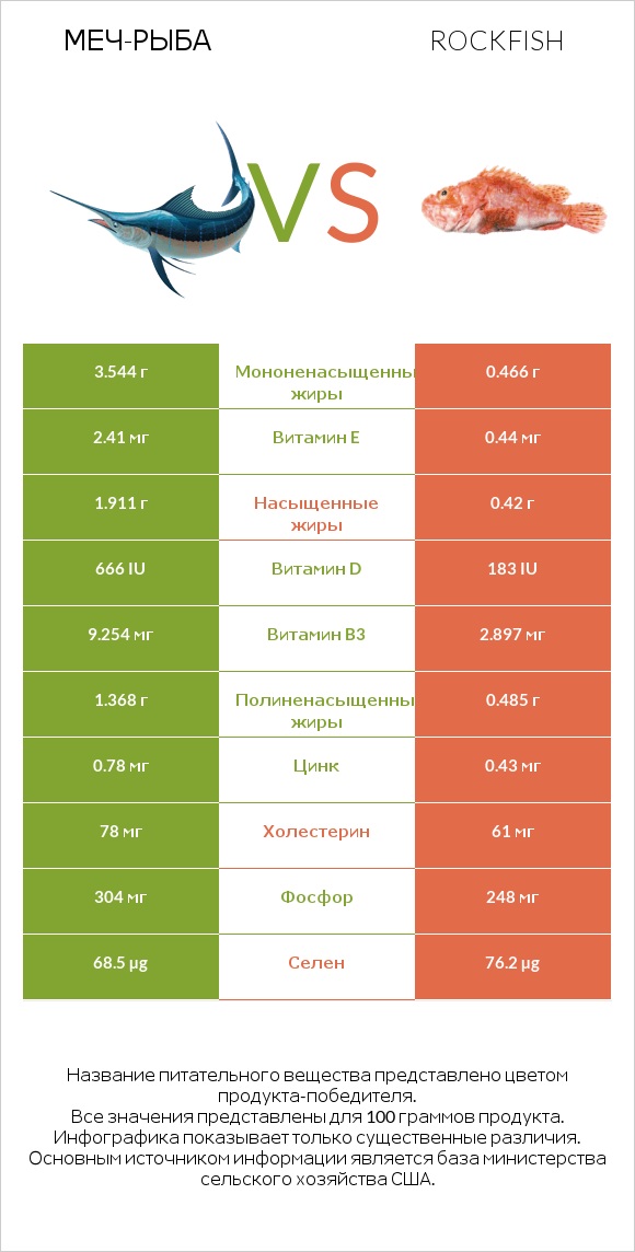 Меч-рыба vs Rockfish infographic