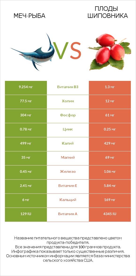 Меч-рыба vs Плоды шиповника infographic