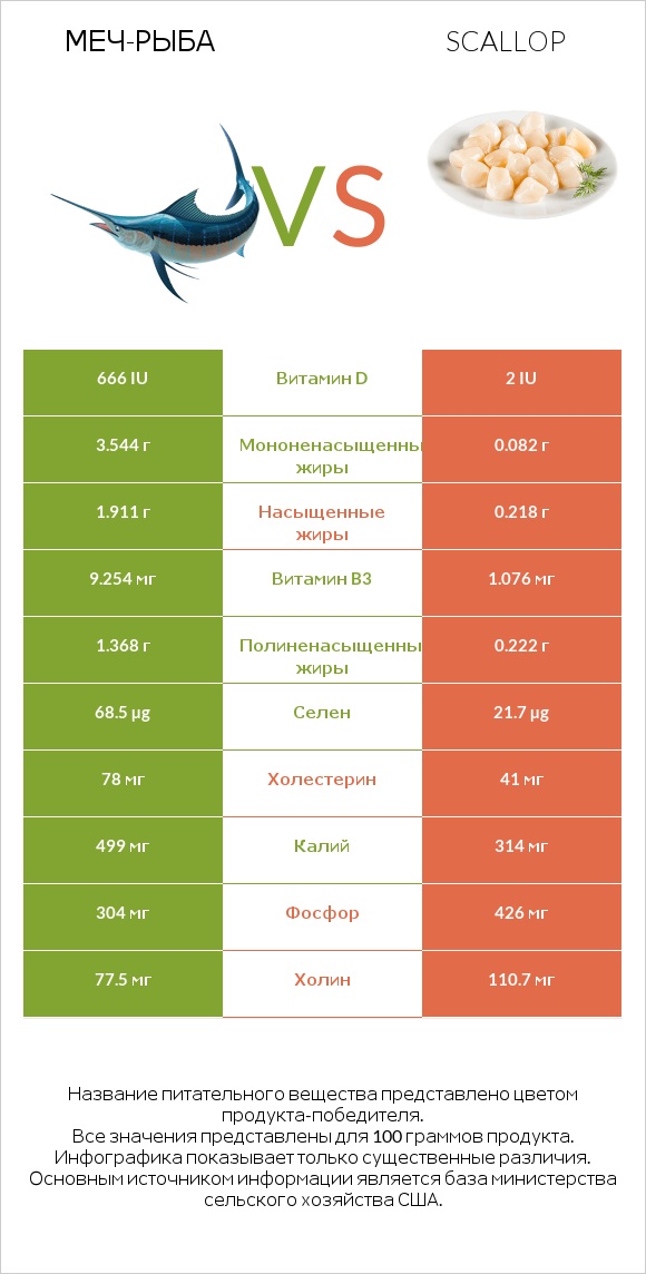 Меч-рыба vs Scallop infographic