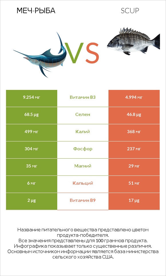 Меч-рыба vs Scup infographic