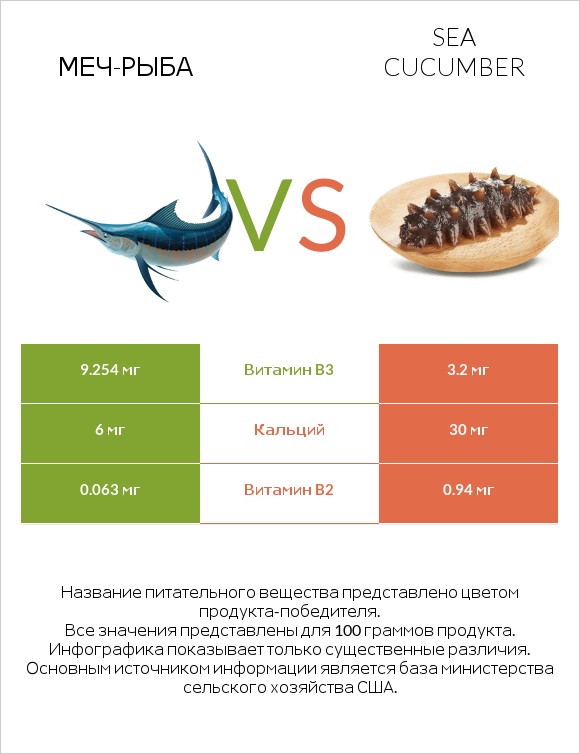 Меч-рыба vs Sea cucumber infographic