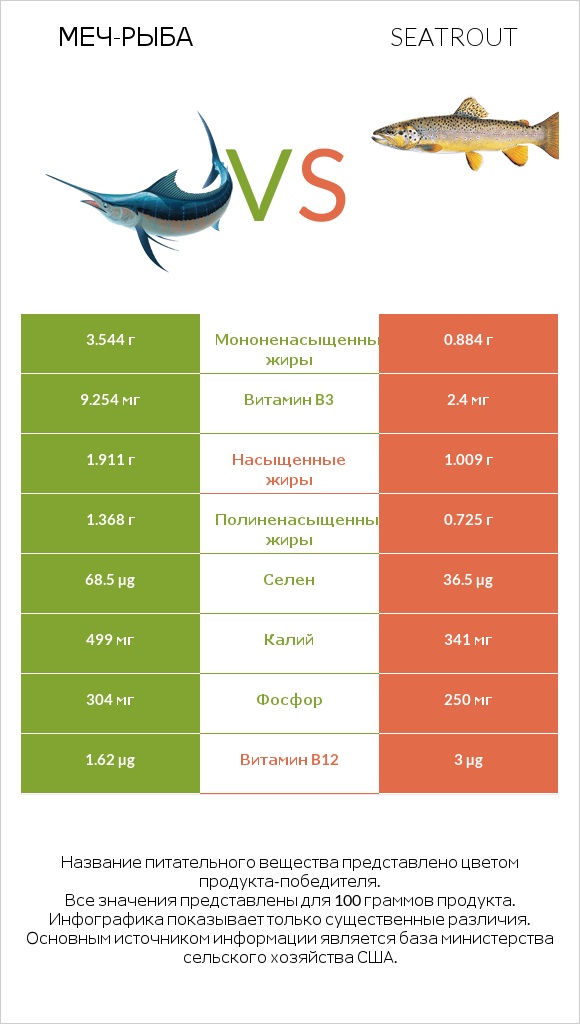 Меч-рыба vs Seatrout infographic