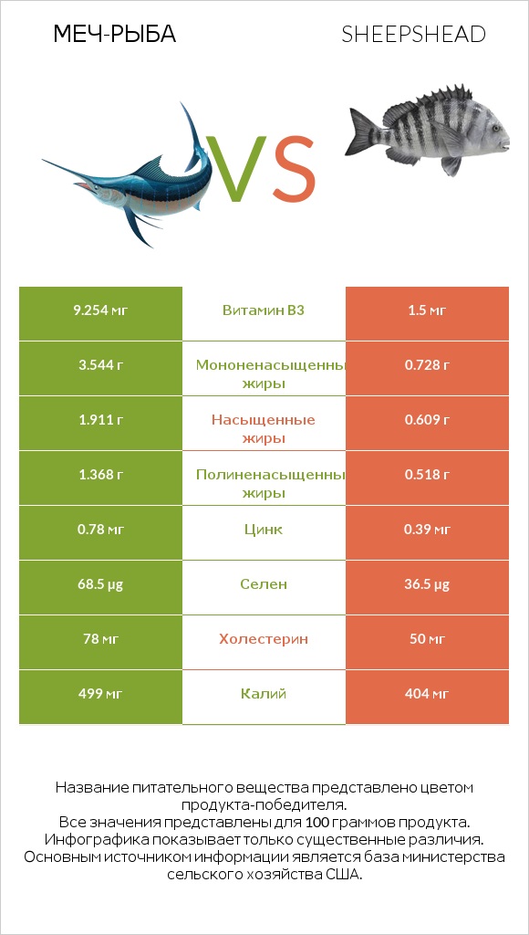 Меч-рыба vs Sheepshead infographic