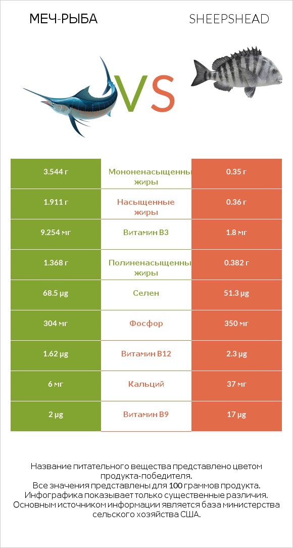 Меч-рыба vs Sheepshead infographic