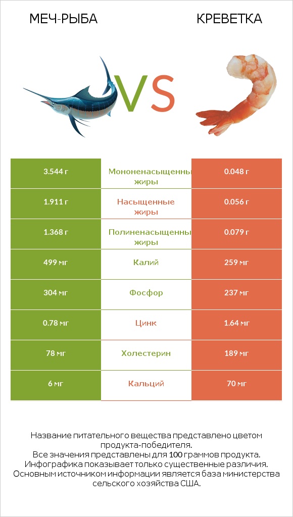 Меч-рыба vs Креветка infographic