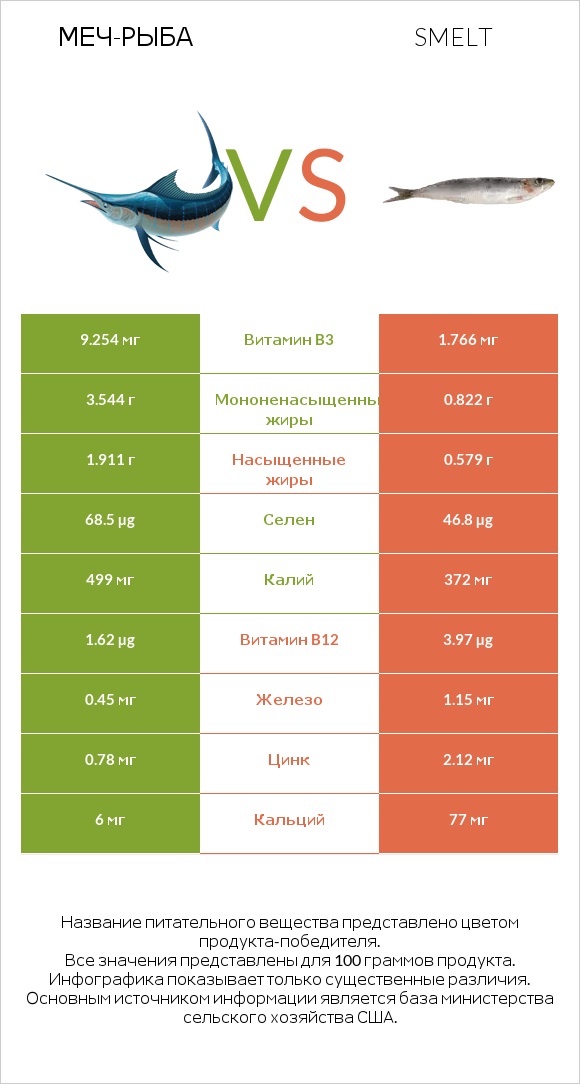 Меч-рыба vs Smelt infographic