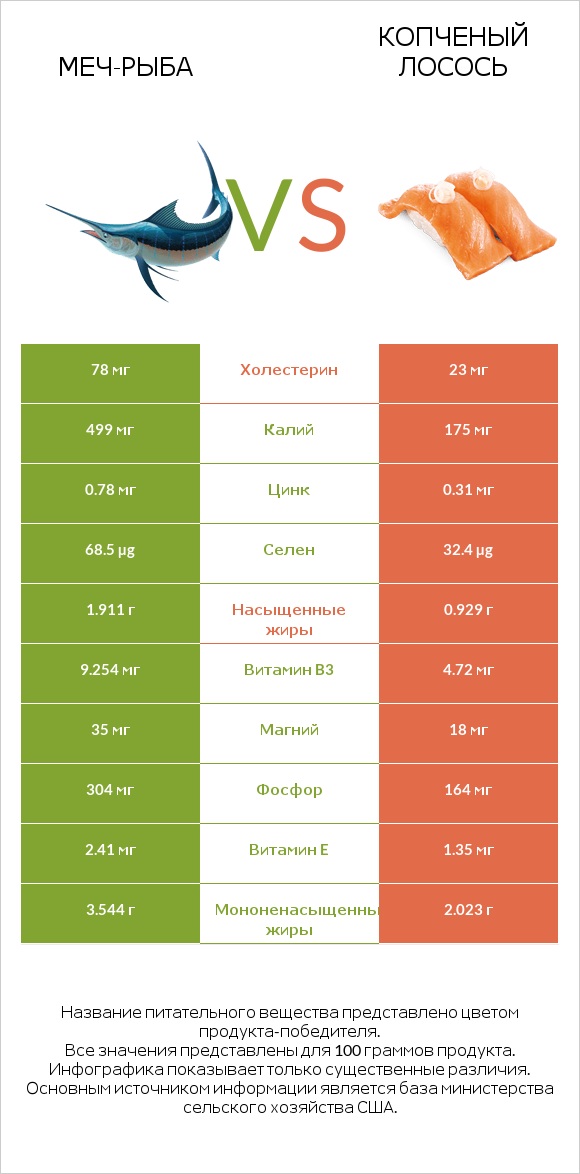 Меч-рыба vs Копченый лосось infographic