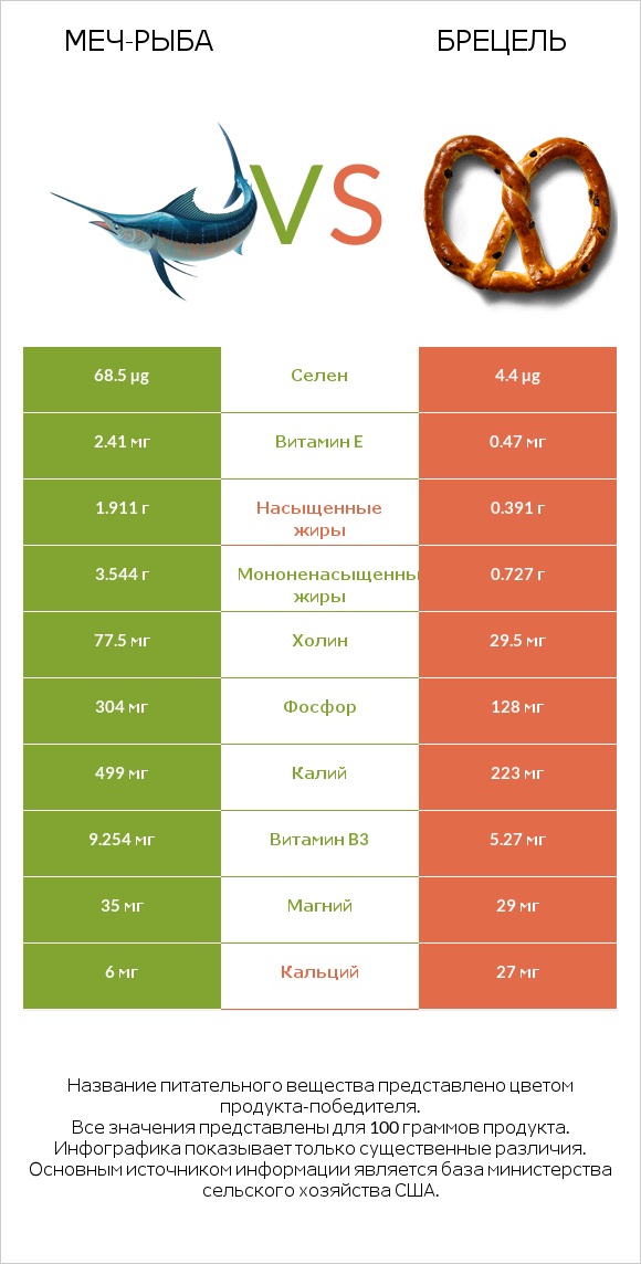 Меч-рыба vs Брецель infographic