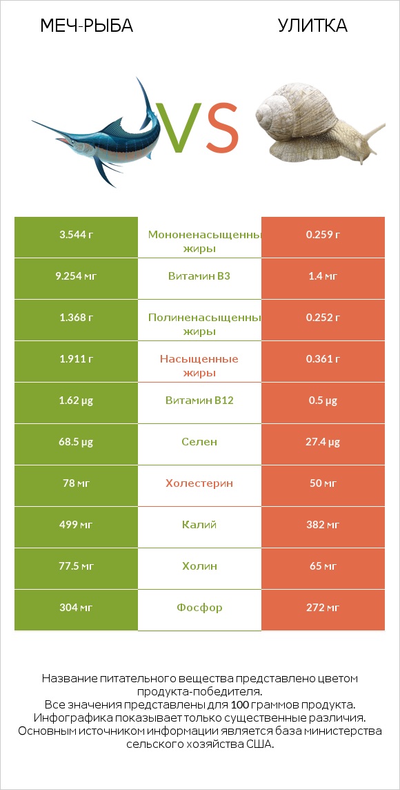 Меч-рыба vs Улитка infographic