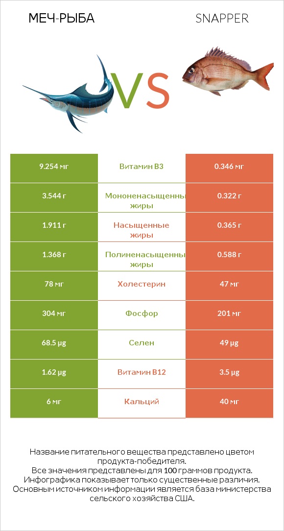 Меч-рыба vs Snapper infographic